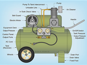 Máy nén khí là gì? Ứng dụng, phân loại, cách bảo trì náy nén khí an toàn